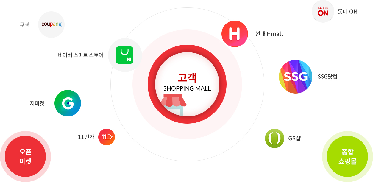 광주 쇼핑몰 제작 웹플러스의 쿠팡, 네이버 스마트 스토어, 지마켓, 11번가, 롯데 ON, 현대 Hmall, SSG닷컴, GS샵, 오픈마켓, 종합 쇼핑몰 등 판매 채널 동시 연동 서비스