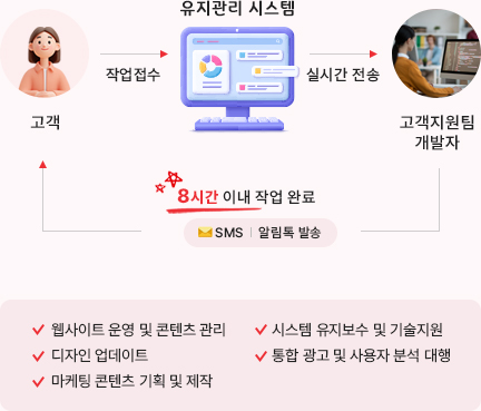 웹플러스의 신속한 유지관리 서비스 프로세스 - 유지관리 계약 고객의 상담 및 의뢰 접수 후 근무시간 기준 8시간 이내 처리를 보장하는 웹플러스 고객지원팀의 책임 관리 시스템