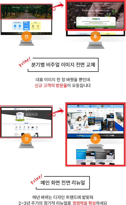 웹플러스의 차원 높은 유지관리 플러스 혜택 - 대표 이미지와 홈페이지 수정을 통해 제공 받을 수 있는 신규 고객 방문율 상승과 최신 트랜드 시장 선점 효과